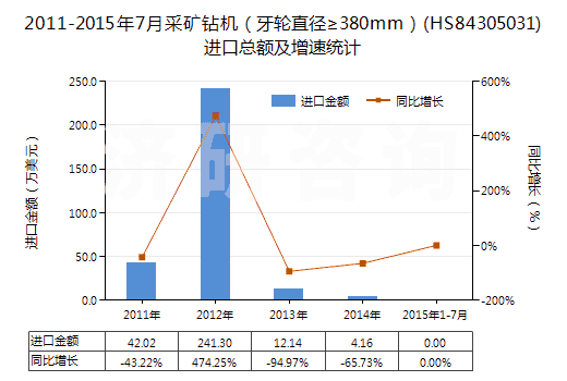 2011-2015年7月采礦鉆機（牙輪直徑≥380mm）(HS84305031)進口總額及增速統(tǒng)計